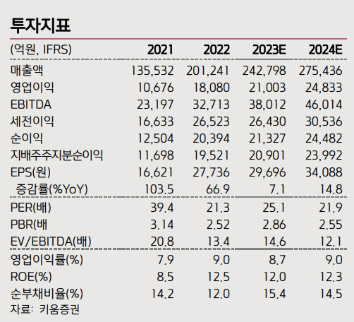 키움증권 제공.